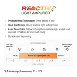Graphic of Julbo Edge Sunglasses featuring REACTIV Light Amplifier lens, showcasing photronic range and VLT from 75% to 17%. Includes MagneFix technology for easy attachment and enhanced anti-fog coating for clear vision in any condition.