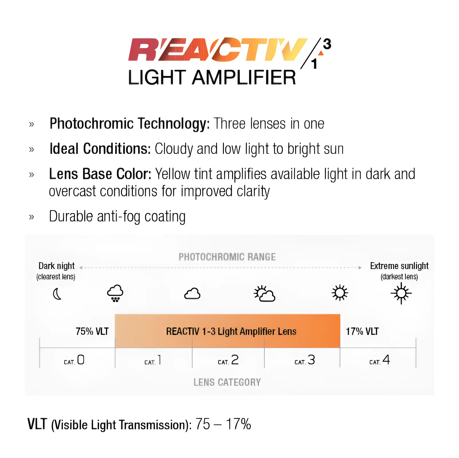 Graphic of Julbo Edge Sunglasses featuring REACTIV Light Amplifier lens, showcasing photronic range and VLT from 75% to 17%. Includes MagneFix technology for easy attachment and enhanced anti-fog coating for clear vision in any condition.